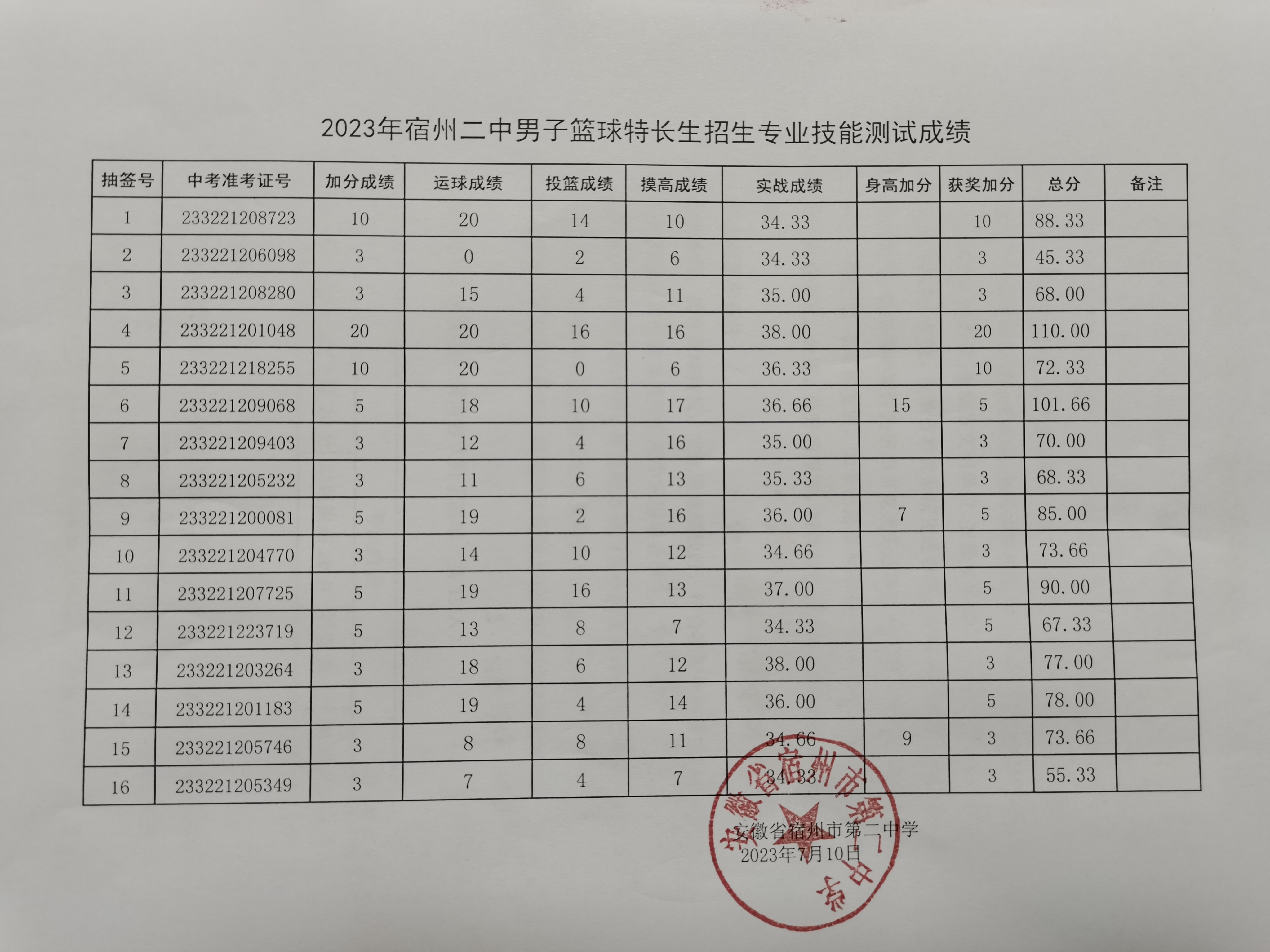 2023年宿州二中篮球特长生招生专业技能测试成绩公示
