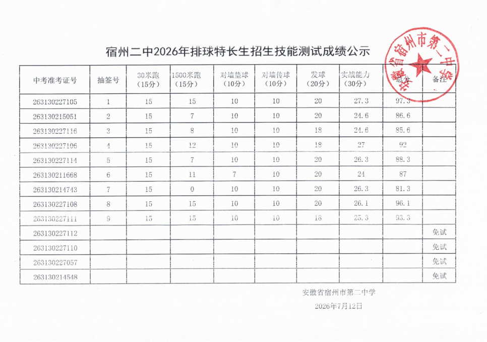宿州二中2026年排球特长生专业技能成绩公示